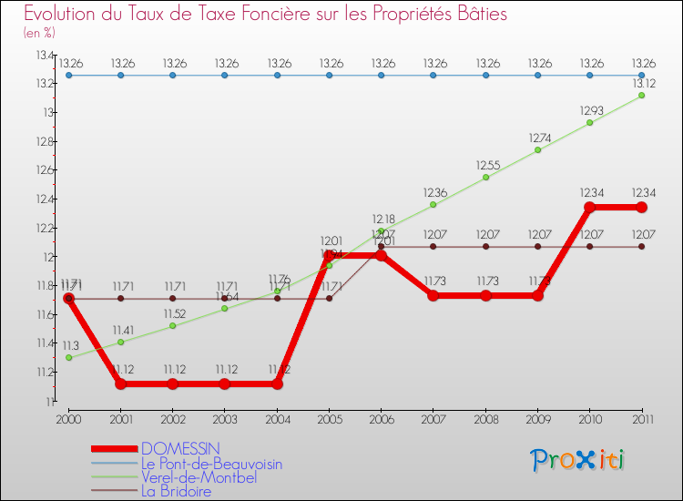 Evolution du taux de la taxe foncière sur le bati pour DOMESSIN et les communes proches Comparaison des taux de taxe foncière sur le bati pour DOMESSIN et les communes voisines
