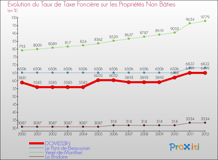 Evolution du taux de la taxe foncière sur les immeubles et terrains non batis pour DOMESSIN et les communes proches de 2000 à 2012 Comparaison des taux de la taxe foncière sur les immeubles et terrains non batis pour DOMESSIN et les communes voisines de 2000 à 2012