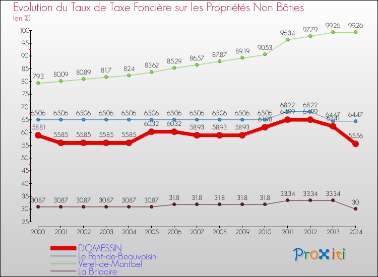 Evolution du taux de la taxe foncière sur les immeubles et terrains non batis pour DOMESSIN et les communes proches de 2000 à 2014 Comparaison des taux de la taxe foncière sur les immeubles et terrains non batis pour DOMESSIN et les communes voisines de 2000 à 2014