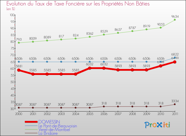 Evolution du taux de la taxe foncière sur les immeubles et terrains non batis pour DOMESSIN et les communes proches Comparaison des taux de la taxe foncière sur les immeubles et terrains non batis pour DOMESSIN et les communes voisines