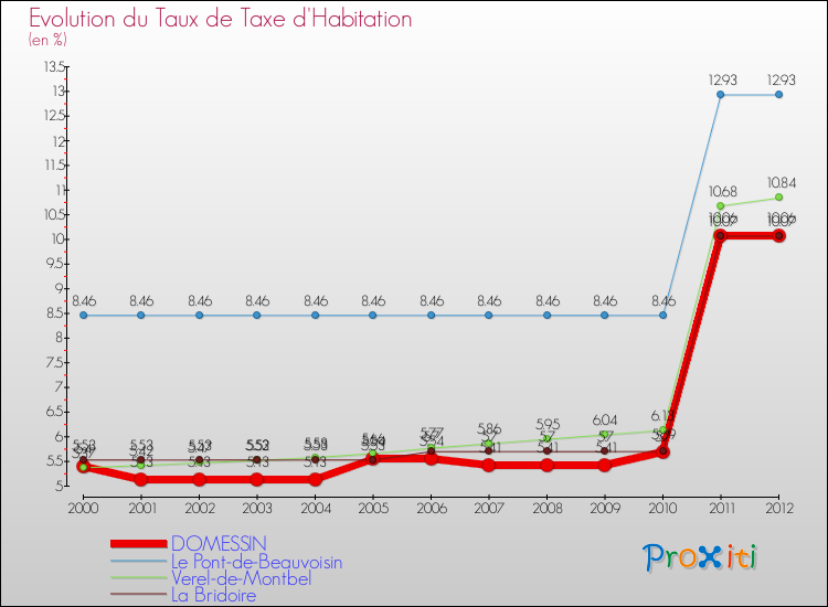 Evolution du taux de la taxe d'habitation pour DOMESSIN et les communes proches Comparaison des taux de la taxe d'habitation pour DOMESSIN et les communes voisines