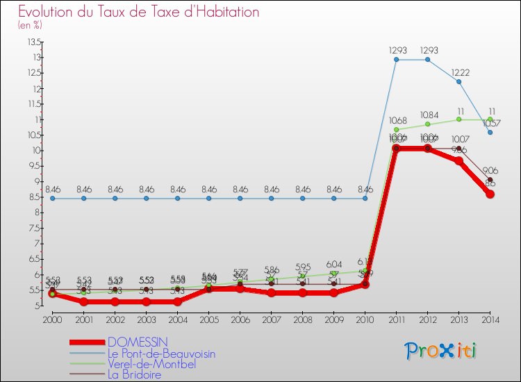 Evolution du taux de la taxe d'habitation pour DOMESSIN et les communes proches de 2000 à 2014 Comparaison des taux de la taxe d'habitation pour DOMESSIN et les communes voisines de 2000 à 2014
