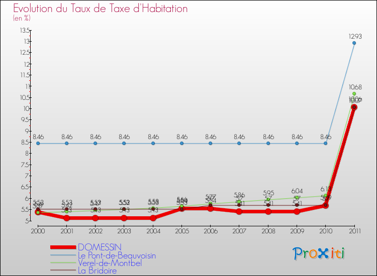 Evolution du taux de la taxe d'habitation pour DOMESSIN et les communes proches Comparaison des taux de la taxe d'habitation pour DOMESSIN et les communes voisines