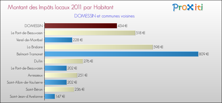 Montant des impôts locaux par Habitant pour DOMESSIN et les communes proches Comparaison des impôts locaux par habitant pour DOMESSIN et les communes voisines