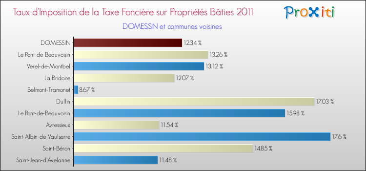 Taux d'imposition de la taxe foncière sur le bati 2011 pour DOMESSIN et les communes proches Comparaison des taux d'imposition de la taxe foncière sur le bati 2011 pour DOMESSIN et les communes voisines