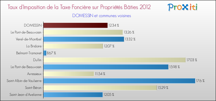 Taux d'imposition de la taxe foncière sur le bati 2012 pour DOMESSIN et les communes proches Comparaison des taux d'imposition de la taxe foncière sur le bati 2012 pour DOMESSIN et les communes voisines