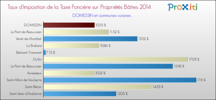 Taux d'imposition de la taxe foncière sur le bati 2014 pour DOMESSIN et les communes proches Comparaison des taux d'imposition de la taxe foncière sur le bati 2014 pour DOMESSIN et les communes voisines