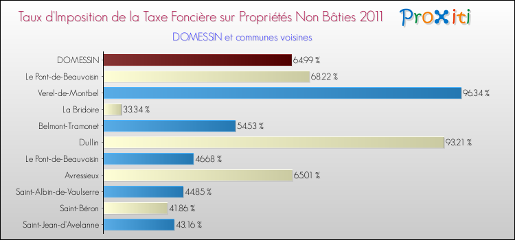 Taux d'imposition de la taxe foncière sur les immeubles et terrains non batis 2011 pour DOMESSIN et les communes proches Comparaison des taux d'imposition de la taxe foncière sur les immeubles et terrains non batis 2011 pour DOMESSIN et les communes voisines