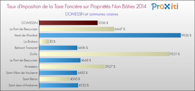 Taux d'imposition de la taxe foncière sur les immeubles et terrains non batis 2014 pour DOMESSIN et les communes proches Comparaison des taux d'imposition de la taxe foncière sur les immeubles et terrains non batis 2014 pour DOMESSIN et les communes voisines