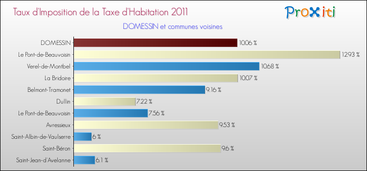 Taux d'imposition de la taxe d'habitation 2011 pour DOMESSIN et les communes proches Comparaison des taux d'imposition de la taxe d'habitation 2011 pour DOMESSIN et les communes voisines