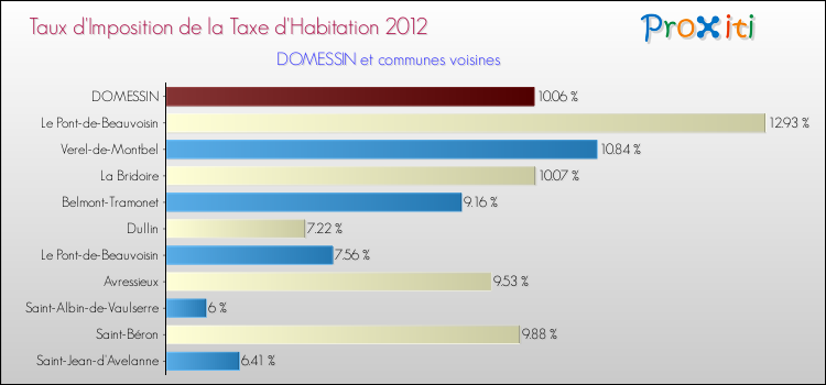 Taux d'imposition de la taxe d'habitation 2012 pour DOMESSIN et les communes proches Comparaison des taux d'imposition de la taxe d'habitation 2012 pour DOMESSIN et les communes voisines