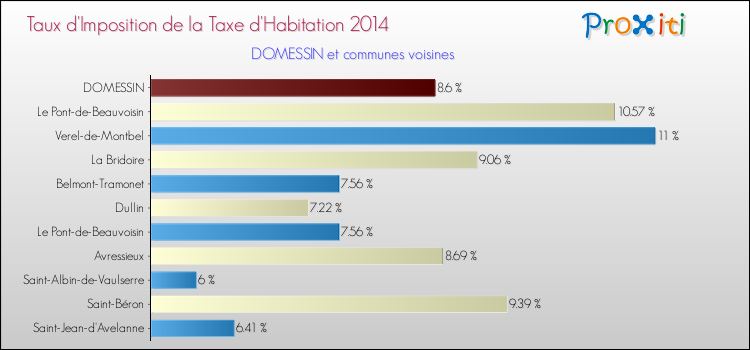Taux d'imposition de la taxe d'habitation 2014 pour DOMESSIN et les communes proches Comparaison des taux d'imposition de la taxe d'habitation 2014 pour DOMESSIN et les communes voisines