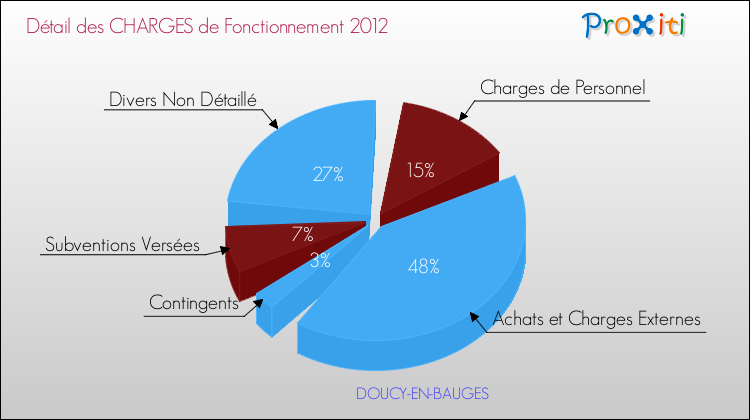 Décomposition des Charges de Fonctionnement 2012 de la commune de DOUCY-EN-BAUGES Charges de Fonctionnement 2012 pour la commune de DOUCY-EN-BAUGES