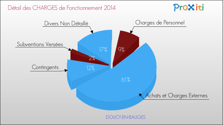 Décomposition des Charges de Fonctionnement 2014 de la commune de DOUCY-EN-BAUGES Charges de Fonctionnement 2014 pour la commune de DOUCY-EN-BAUGES