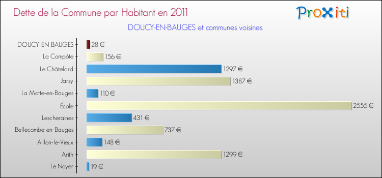 Dette par habitant de la commune en 2011 pour DOUCY-EN-BAUGES et les communes proches Comparaison de la dette par habitant de la commune en 2011 pour DOUCY-EN-BAUGES et les communes voisines
