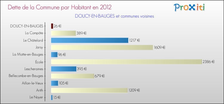 Dette par habitant de la commune en 2012 pour DOUCY-EN-BAUGES et les communes proches Comparaison de la dette par habitant de la commune en 2012 pour DOUCY-EN-BAUGES et les communes voisines