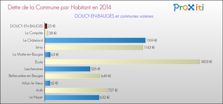 Dette par habitant de la commune en 2014 pour DOUCY-EN-BAUGES et les communes proches Comparaison de la dette par habitant de la commune en 2014 pour DOUCY-EN-BAUGES et les communes voisines