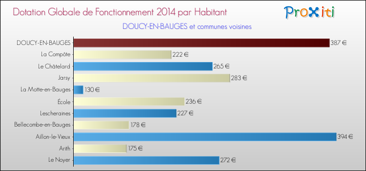 Montant des dotations globales de fonctionnement DGF par Habitant pour DOUCY-EN-BAUGES et les communes proches en 2014. Comparaison des des dotations globales de fonctionnement DGF par habitant pour DOUCY-EN-BAUGES et les communes voisines en 2014.