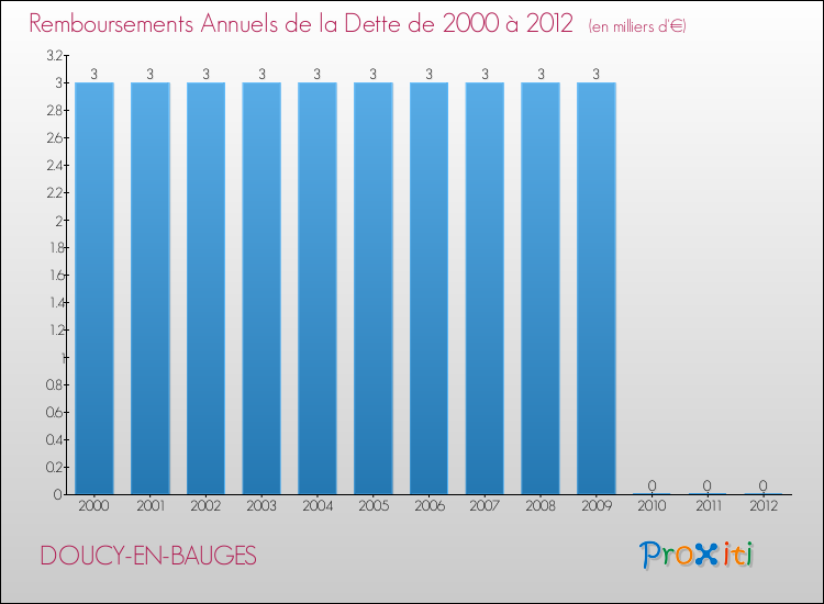 Evolution de l'annuité de la dette pour la commune de DOUCY-EN-BAUGES de 2000 à 2012 Annuités de la dette pour DOUCY-EN-BAUGES de 2000 à 2012