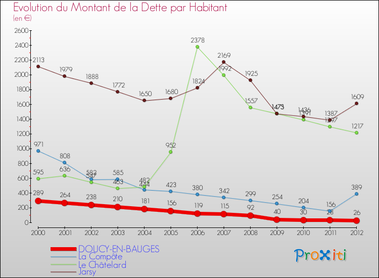 Evolution de la dette par habitant pour la commune de DOUCY-EN-BAUGES et les communes proches de 2000 à 2012 Comparaison de la dette par habitant pour DOUCY-EN-BAUGES et les communes voisines de 2000 à 2012