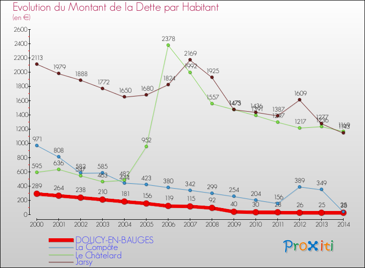 Evolution de la dette par habitant pour la commune de DOUCY-EN-BAUGES et les communes proches de 2000 à 2014 Comparaison de la dette par habitant pour DOUCY-EN-BAUGES et les communes voisines de 2000 à 2014