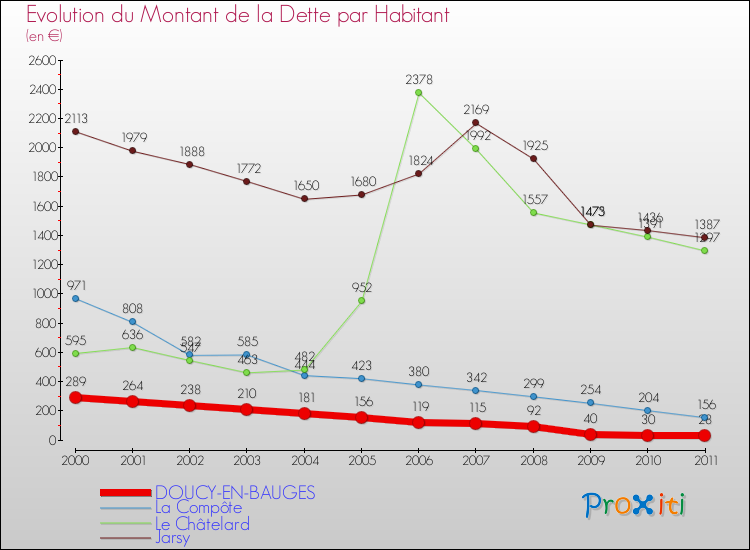 Evolution de la dette par habitant pour la commune de DOUCY-EN-BAUGES et les communes proches Comparaison de la dette par habitant pour DOUCY-EN-BAUGES et les communes voisines