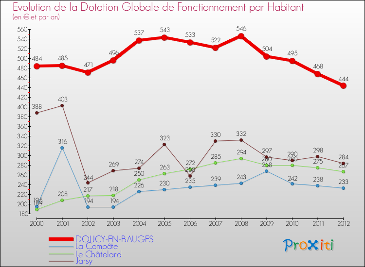 Evolution et montant de la dotation globale de fonctionnement par Habitant pour DOUCY-EN-BAUGES et les communes proches Comparaison des dotations globales de fonctionnement par habitant pour DOUCY-EN-BAUGES et les communes voisines