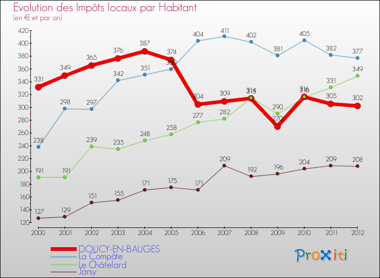 Evolution et montant des impôts locaux par Habitant pour DOUCY-EN-BAUGES et les communes proches Comparaison des impôts locaux par habitant pour DOUCY-EN-BAUGES et les communes voisines