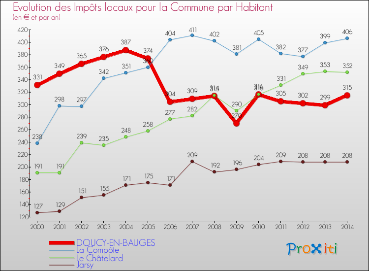 Evolution et montant des impôts locaux par Habitant pour DOUCY-EN-BAUGES et les communes proches de 2000 à 2014 Comparaison des impôts locaux par habitant pour DOUCY-EN-BAUGES et les communes voisines de 2000 à 2014