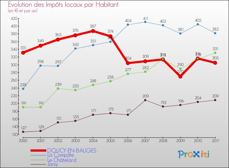 Evolution et montant des impôts locaux par Habitant pour DOUCY-EN-BAUGES et les communes proches Comparaison des impôts locaux par habitant pour DOUCY-EN-BAUGES et les communes voisines