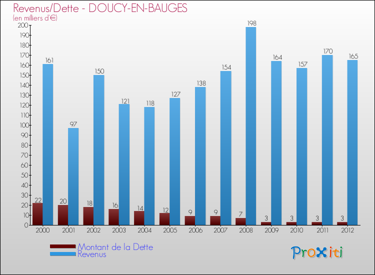 Evolution comparée de la dette et des revenus pour la commune de DOUCY-EN-BAUGES de 2000 à 2012 Comparaison de la dette et des revenus pour DOUCY-EN-BAUGES de 2000 à 2012