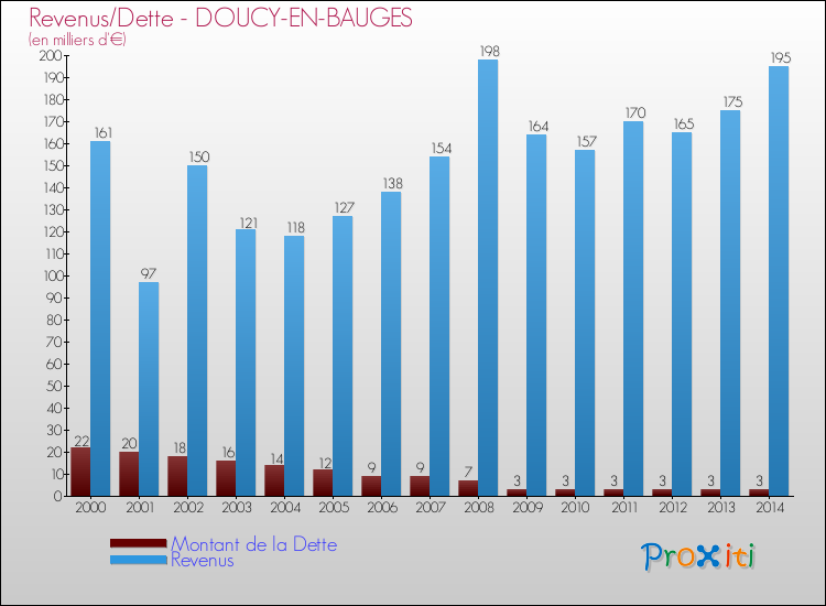 Evolution comparée de la dette et des revenus pour la commune de DOUCY-EN-BAUGES de 2000 à 2014 Comparaison de la dette et des revenus pour DOUCY-EN-BAUGES de 2000 à 2014