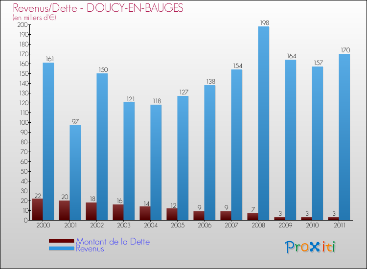 Evolution comparée de la dette et des revenus pour la commune de DOUCY-EN-BAUGES de 2000 à 2011 Comparaison de la dette et des revenus pour DOUCY-EN-BAUGES de 2000 à 2011