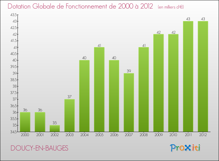 Evolution du montant de la Dotation Globale de Fonctionnement pour la commune de DOUCY-EN-BAUGES de 2000 à 2012 Evolution du montant de la Dotation Globale de Fonctionnement pour DOUCY-EN-BAUGES de 2000 à 2012