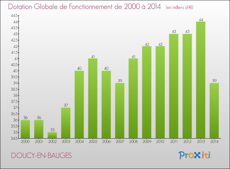 Evolution du montant de la Dotation Globale de Fonctionnement pour la commune de DOUCY-EN-BAUGES de 2000 à 2014 Evolution du montant de la Dotation Globale de Fonctionnement pour DOUCY-EN-BAUGES de 2000 à 2014