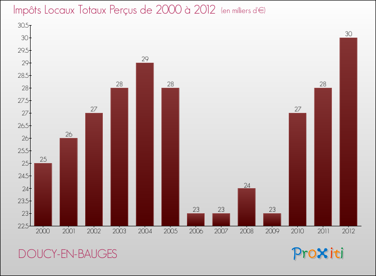 Evolution des Impôts Locaux pour la commune de DOUCY-EN-BAUGES de 2000 à 2012 Evolution des Impôts Locaux pour DOUCY-EN-BAUGES de 2000 à 2012