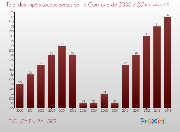Evolution des Impôts Locaux pour la commune de DOUCY-EN-BAUGES de 2000 à 2014 Evolution des Impôts Locaux pour DOUCY-EN-BAUGES de 2000 à 2014