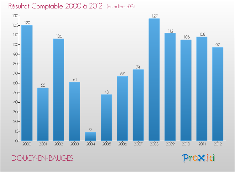 Evolution du résultat comptable pour la commune de DOUCY-EN-BAUGES de 2000 à 2012 Evolution du résultat comptable pour DOUCY-EN-BAUGES de 2000 à 2012