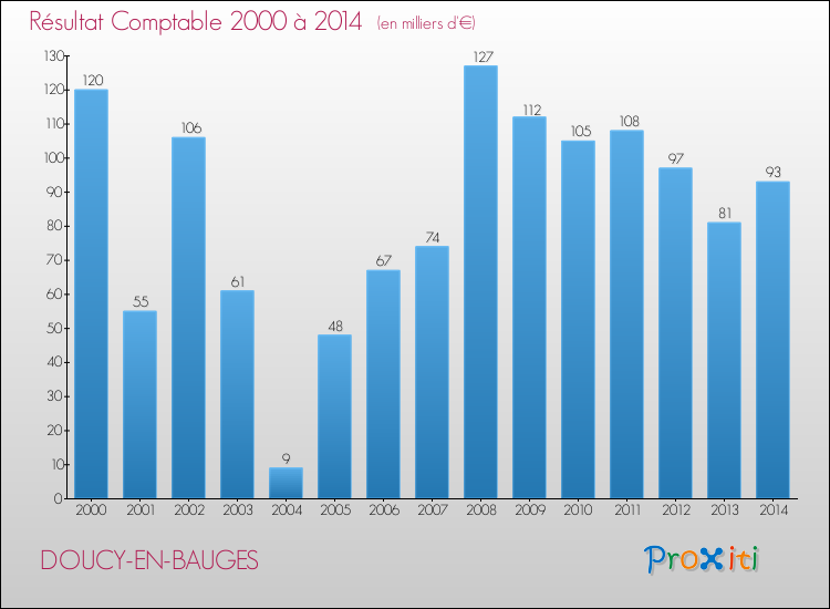 Evolution du résultat comptable pour la commune de DOUCY-EN-BAUGES de 2000 à 2014 Evolution du résultat comptable pour DOUCY-EN-BAUGES de 2000 à 2014