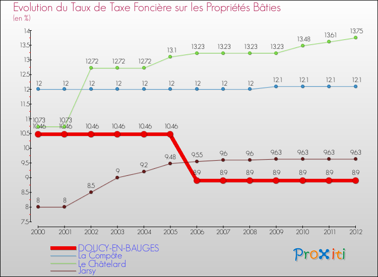 Evolution du taux de la taxe foncière sur le bati pour DOUCY-EN-BAUGES et les communes proches de 2000 à 2012 Comparaison des taux de taxe foncière sur le bati pour DOUCY-EN-BAUGES et les communes voisines de 2000 à 2012
