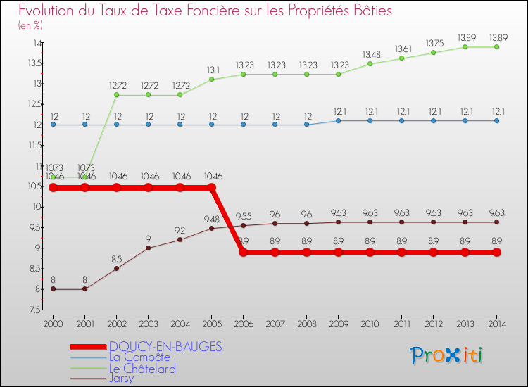 Evolution du taux de la taxe foncière sur le bati pour DOUCY-EN-BAUGES et les communes proches de 2000 à 2014 Comparaison des taux de taxe foncière sur le bati pour DOUCY-EN-BAUGES et les communes voisines de 2000 à 2014