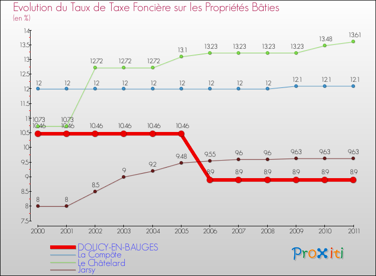 Evolution du taux de la taxe foncière sur le bati pour DOUCY-EN-BAUGES et les communes proches Comparaison des taux de taxe foncière sur le bati pour DOUCY-EN-BAUGES et les communes voisines