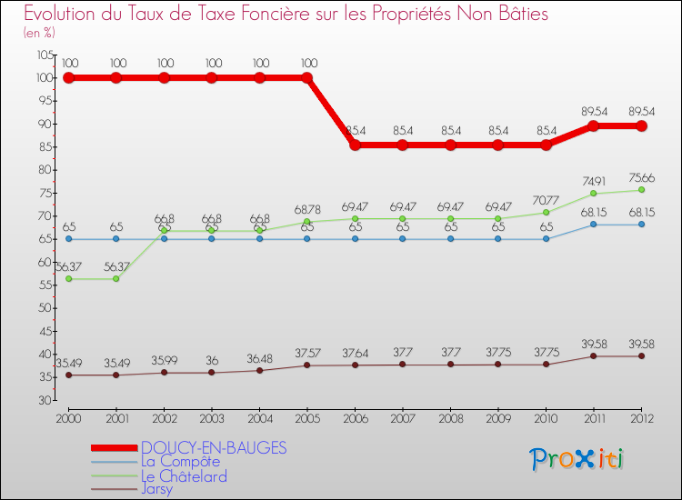 Evolution du taux de la taxe foncière sur les immeubles et terrains non batis pour DOUCY-EN-BAUGES et les communes proches de 2000 à 2012 Comparaison des taux de la taxe foncière sur les immeubles et terrains non batis pour DOUCY-EN-BAUGES et les communes voisines de 2000 à 2012