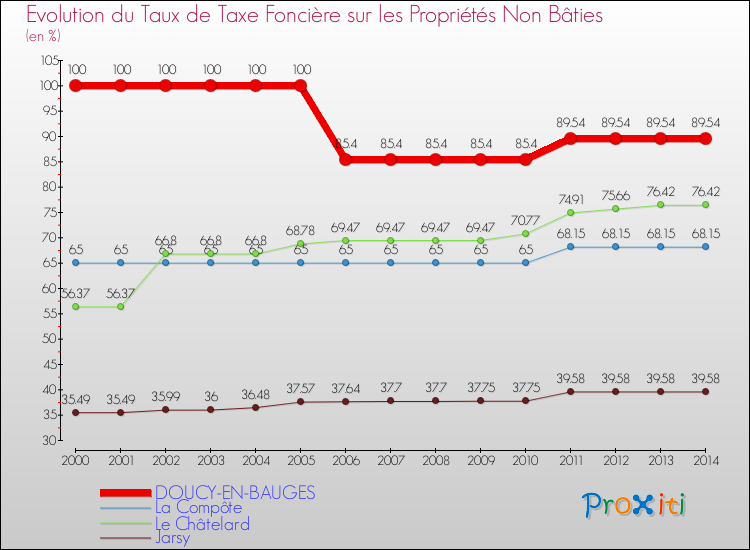 Evolution du taux de la taxe foncière sur les immeubles et terrains non batis pour DOUCY-EN-BAUGES et les communes proches de 2000 à 2014 Comparaison des taux de la taxe foncière sur les immeubles et terrains non batis pour DOUCY-EN-BAUGES et les communes voisines de 2000 à 2014