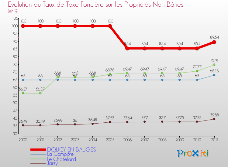 Evolution du taux de la taxe foncière sur les immeubles et terrains non batis pour DOUCY-EN-BAUGES et les communes proches Comparaison des taux de la taxe foncière sur les immeubles et terrains non batis pour DOUCY-EN-BAUGES et les communes voisines