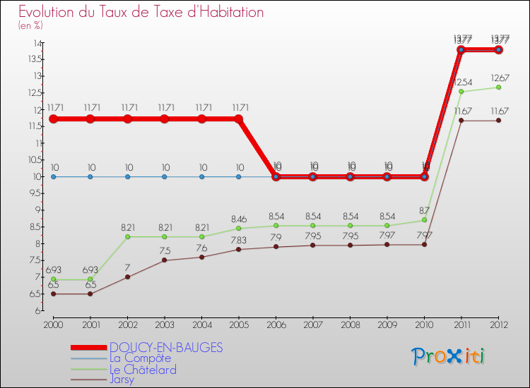 Evolution du taux de la taxe d'habitation pour DOUCY-EN-BAUGES et les communes proches Comparaison des taux de la taxe d'habitation pour DOUCY-EN-BAUGES et les communes voisines