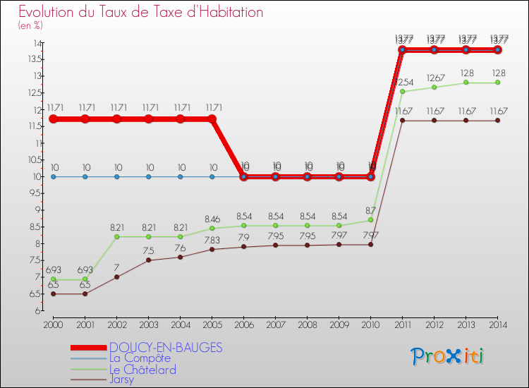 Evolution du taux de la taxe d'habitation pour DOUCY-EN-BAUGES et les communes proches de 2000 à 2014 Comparaison des taux de la taxe d'habitation pour DOUCY-EN-BAUGES et les communes voisines de 2000 à 2014