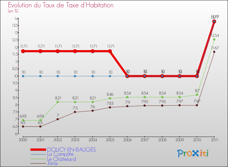 Evolution du taux de la taxe d'habitation pour DOUCY-EN-BAUGES et les communes proches Comparaison des taux de la taxe d'habitation pour DOUCY-EN-BAUGES et les communes voisines