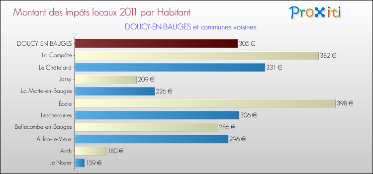 Montant des impôts locaux par Habitant pour DOUCY-EN-BAUGES et les communes proches Comparaison des impôts locaux par habitant pour DOUCY-EN-BAUGES et les communes voisines