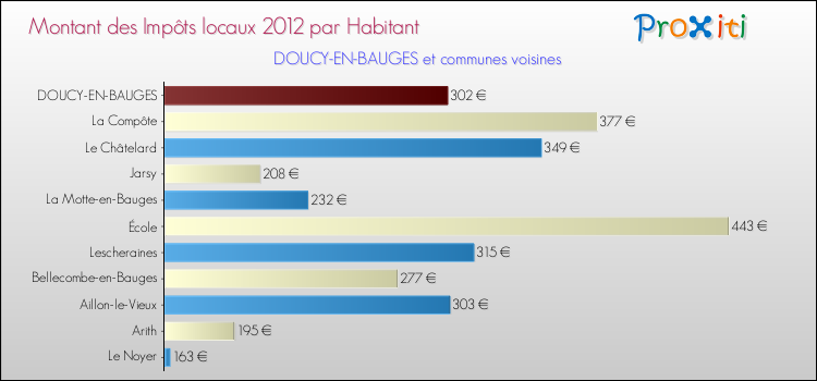 Montant des impôts locaux par Habitant pour DOUCY-EN-BAUGES et les communes proches Comparaison des impôts locaux par habitant pour DOUCY-EN-BAUGES et les communes voisines